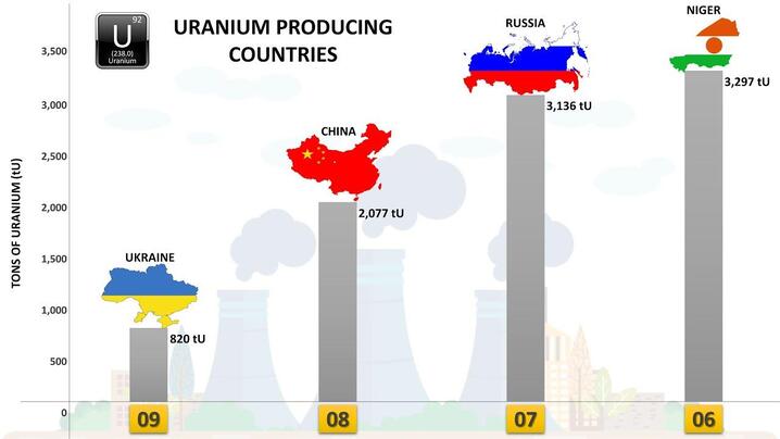  Top 10 Uranium Producing Countries In The World 